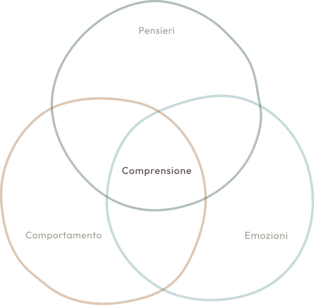 Schema dell’approccio cognitivo-comportamentale: pensieri, emozioni e comportamenti convergono nella comprensione